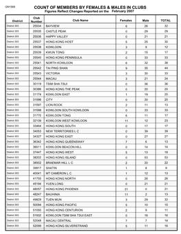Count of Members by Females & Males in Clubs