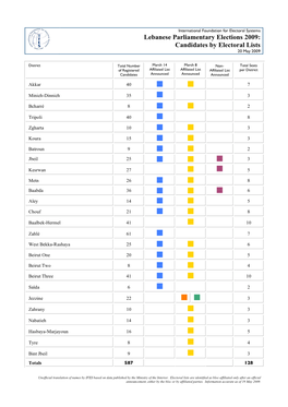 Lebanese Parliamentary Elections 2009: Candidates by Electoral Lists