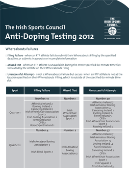 Irish Sports Council Anti-Doping Testing 2012