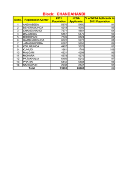 CHANDAHANDI 2011 NFSA % of NFSA Apllicants to Sl.No
