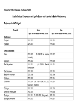 Restlaufzeit Der Konzessionsverträge Für Strom- Und Gasnetze in Baden-Württemberg