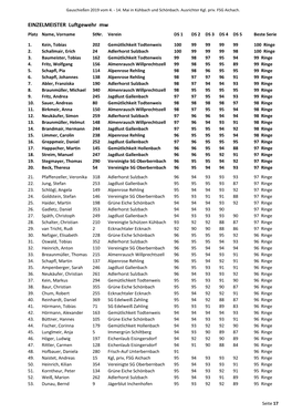 Gauschießen 2019 Einzel Und Mannschaft