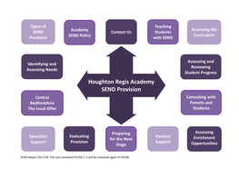 Houghton Regis Academy SEND Provision Central Consulting with Bedfordshire Parents and the Local Offer Students