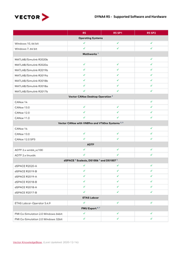 DYNA4 R5 - Supported Software and Hardware