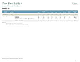 Total Fund Review Investment Performance (% Rate of Return)