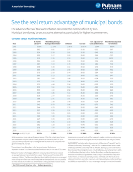 Real Returns of Certificates of Deposit Versus Municipal Bond