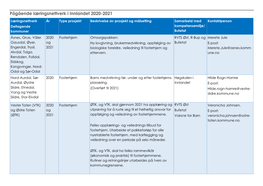 Læringsnettverk Deltagende Kommuner År Type Prosjekt Beskrivelse Av Prosjekt Og Målsetting Samarbeid Med Kompetansemiljø/ Bu