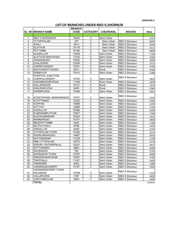 List of Branches Under Rbo-V,Shornur Branch Sl