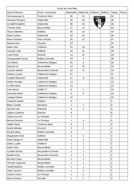Ecole De Cross Filles Noms Prénoms Ecole / Communes Hattenville
