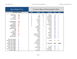 Spaceflight Now Current Space Demographic Data