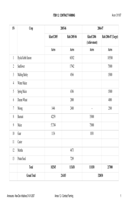 New Dev Initiatives 31-01-2007 Annex 1.2 - Contract Farming 1 Rs Lacs ITEM 1.6 a : MACRO MANAGEMENT WORK PLAN - AGRICULTURE 2005-06 As on 31/1/07