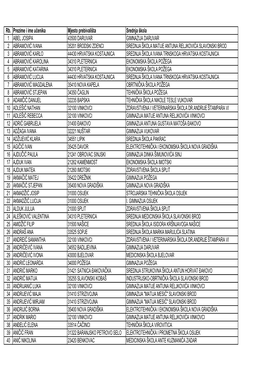 Rb. Prezime I Ime Učenika Mjesto Prebivališta Srednja Škola 1 ABEL