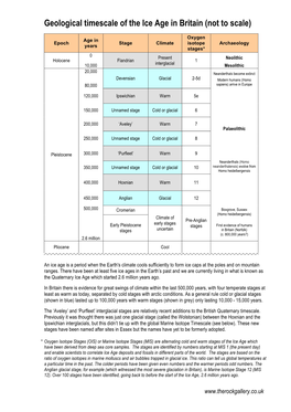 Ice Age Timescale for Website