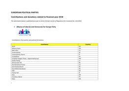 EUROPEAN POLITICAL PARTIES Contributions and Donations Related