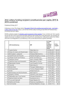 Arts Lottery Funding Recipient Constituencies Per Capita, 2015 & 2016 Combined