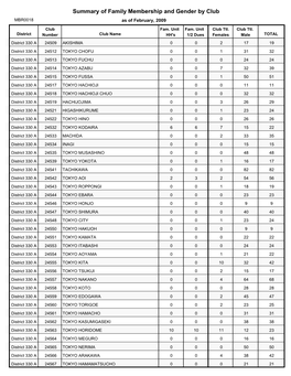 Summary of Family Membership and Gender by Club MBR0018 As of February, 2009