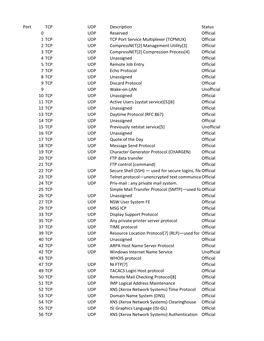 Official 2 TCP UDP Compr