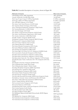 Table S6. Extended Description of Enzymes, Shown in Figure S8