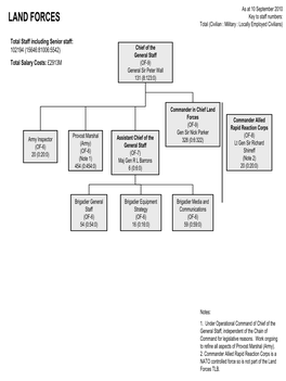 LAND FORCES Key to Staff Numbers: Total (Civilian : Military : Locally Employed Civilians)