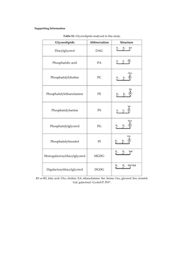 Glycerolipids Abbreviation Structure Diacylglycerol DAG Phosphatidic