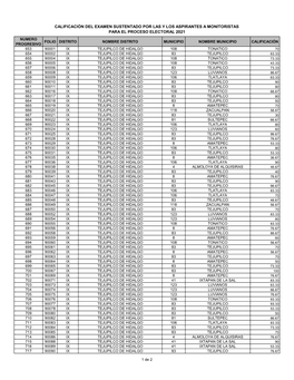 Calificación Del Examen Sustentado Por Las Y Los Aspirantes a Monitoristas Para El Proceso Electoral 2021