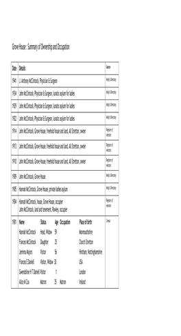 Grove House : Summary of Ownership and Occupation