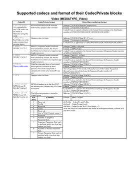 Supported Codecs and Format of Their Codecprivate Blocks