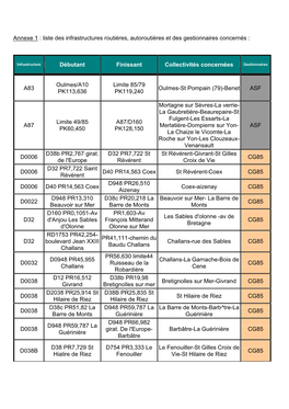 Annexe : Liste Des Infrasctructures