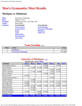 The Gymnastics Scorekeeper Meet Results
