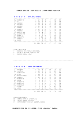 POBJEDNIK KUPA ZA 2013/2014. JE NK „RADOBOJ“ Radoboj