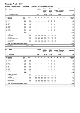 Finlandia Trophy 2007 SENIOR LADIES SHORT PROGRAM JUDGES DETAILS PER SKATER