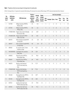 Table 2. Population and Land-Cover Percentages for Drainage Basins for Sampling Sites.—Continued