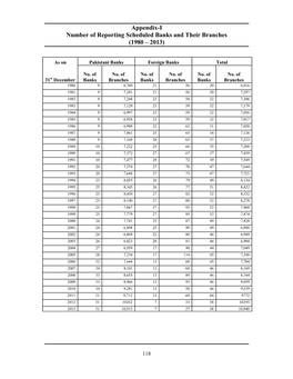 As on Pakistani Banks Foreign Banks Total