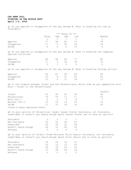 CBS NEWS POLL FIGHTING in the MIDDLE EAST April 1-2, 2002 Q1 Do You Approve Or Disapprove of the Way George W. Bush Is Handling His Job As President?