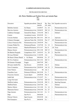 CAMPIONATO DI ECCELLENZA PIETRAMONTECORVINO All.: Pietro Maiellaro, Poi Teodoro Torre, Poi Antonio Papa D.S. A.D. Giocatore Squa
