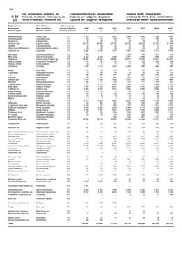 Fish, Crustaceans, Molluscs, Etc Capture Production by Species