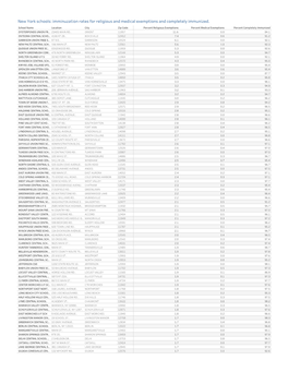 Imminuzation Rates for Religious and Medical Exemptions and Completely Immunized