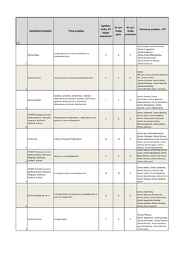LP Beneficjent Projektu Tytuł Projektu Ogółem: Liczba JST Objęta