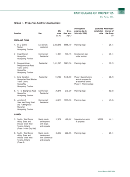 PARTICULARS of PROPERTIES 105 31St March, 2006