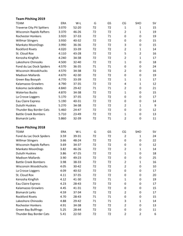 NWL Year-By-Year Team Pitching