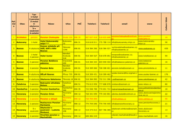 1-Hotel 2-Penzion 3-Motel 4- Ubytovna 5-V Soukromí 6-Ostatní Název Ulice