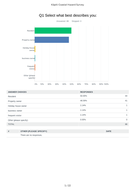 Coastal Hazard Survey Results 2021