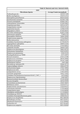 Microbiome Species Average Counts (Normalized) Veillonella Parvula