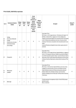 PTFP ASL FG 2018/2020 DIRIGENTI MEDICI Per Singola Disciplina