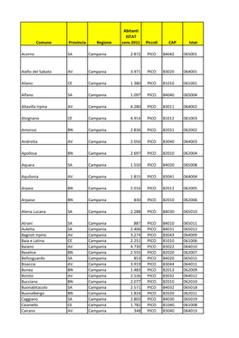 Comune Provincia Regione Abitanti ISTAT Cens