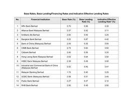 Base Rates, Base Lending/Financing Rates and Indicative Effective Lending Rates