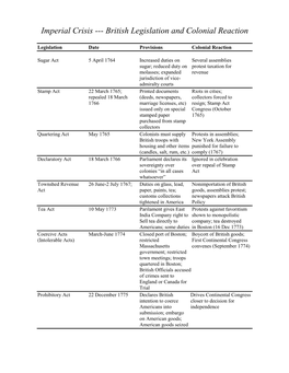 Imperial Crisis --- British Legislation and Colonial Reaction