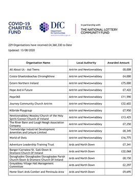 13/08/2020 Organisation Name Local Authority Awarded Amount All
