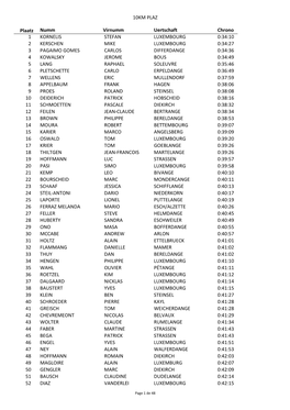 10KM PLAZ Plaatz Numm Virnumm Uertschaft Chrono 1 KORNELIS