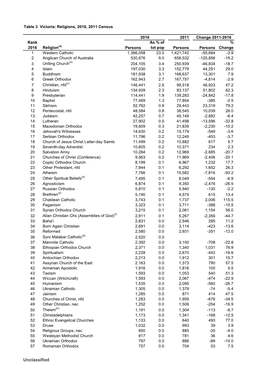 Table 3 Victoria: Religions, 2016, 2011 Census